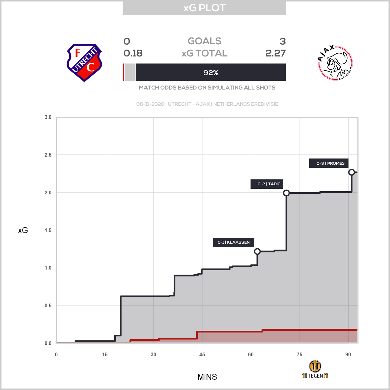 2020 11 08 1751796 Xg Plot Utrecht 0 3 Ajax