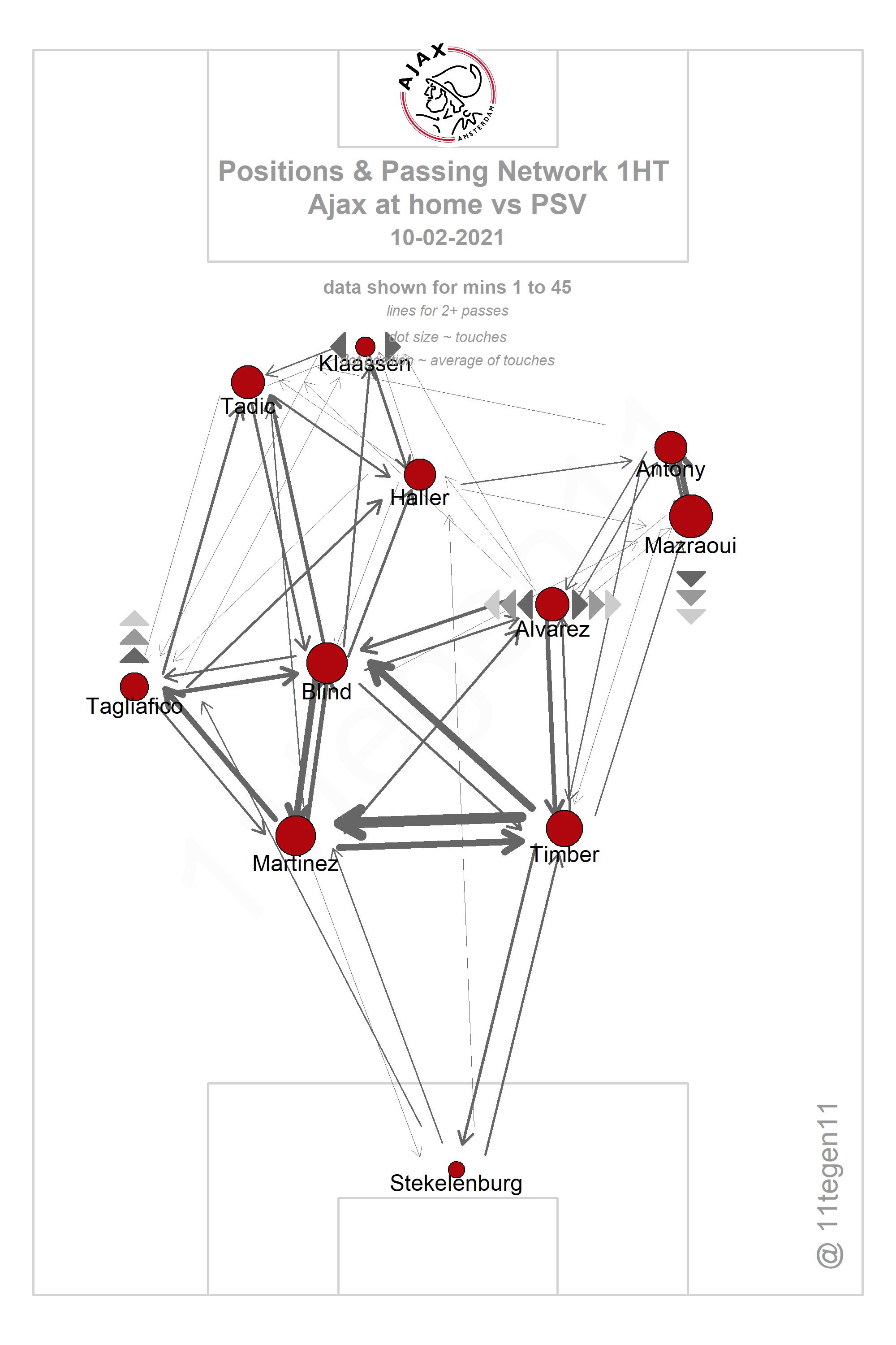 2021 02 10 Ajax Passing Plot 1HT Ajax PSV