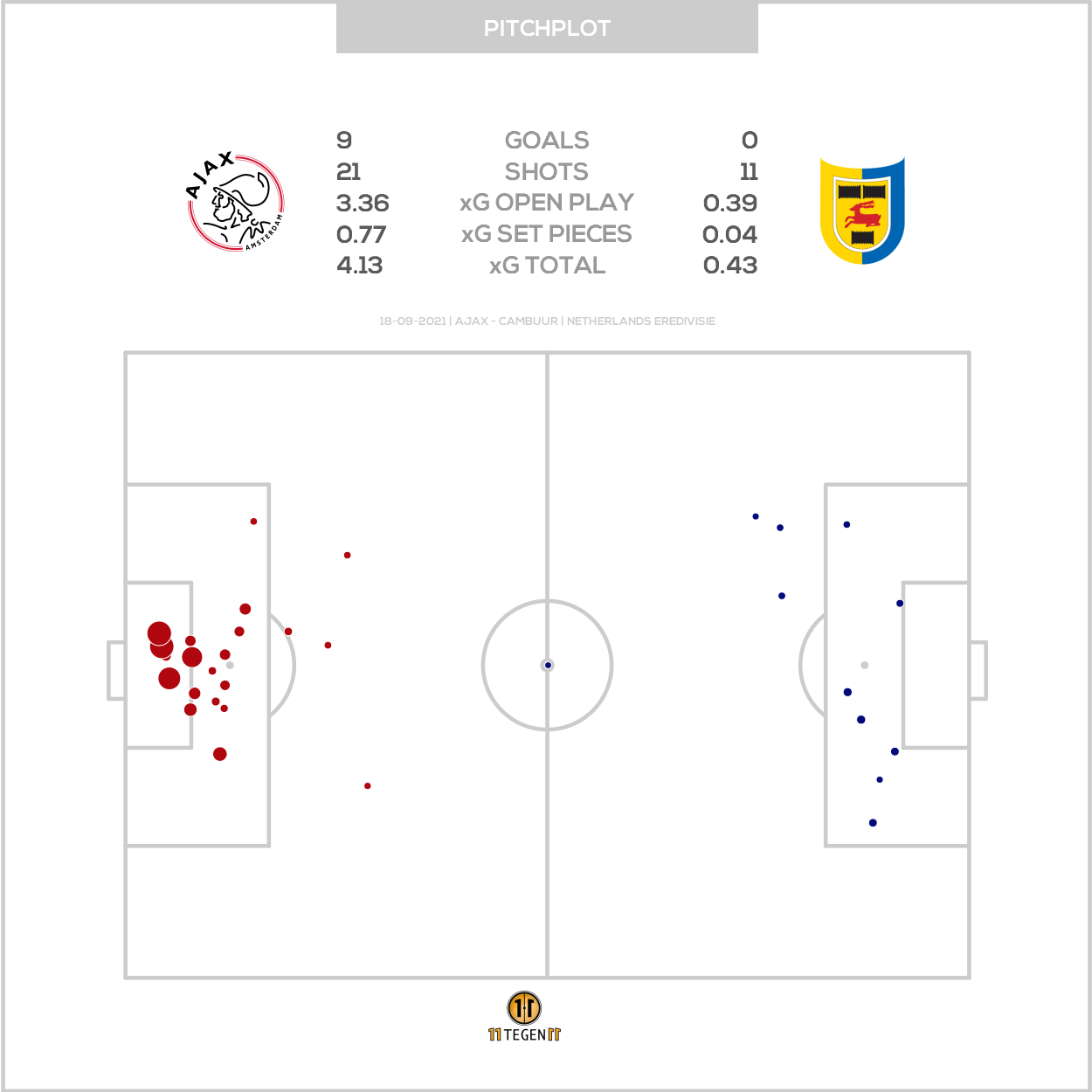 2021 09 18 Pitch Plot Ajax 9 0 Cambuur