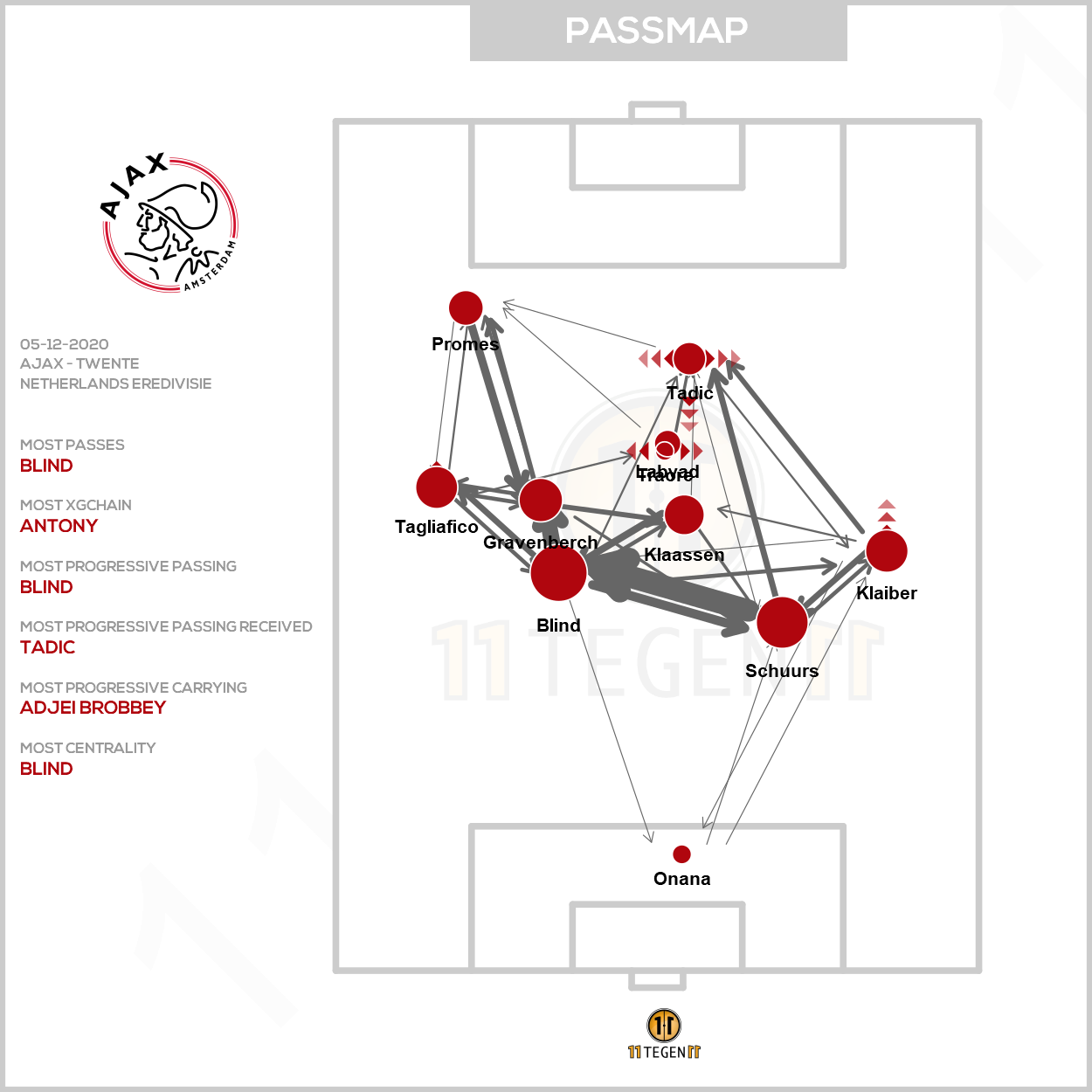 2020 12 05 Ajax Passing Plot Ajax Twente