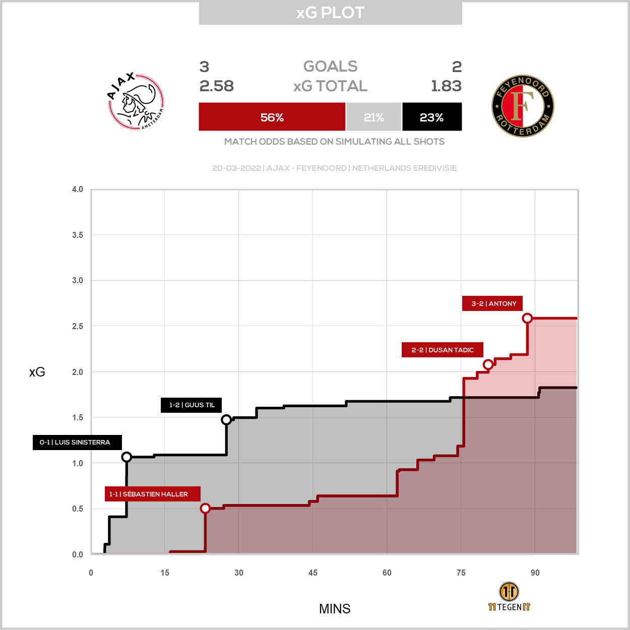 2022 03 20 Xg Plot Ajax 3 2 Feyenoord