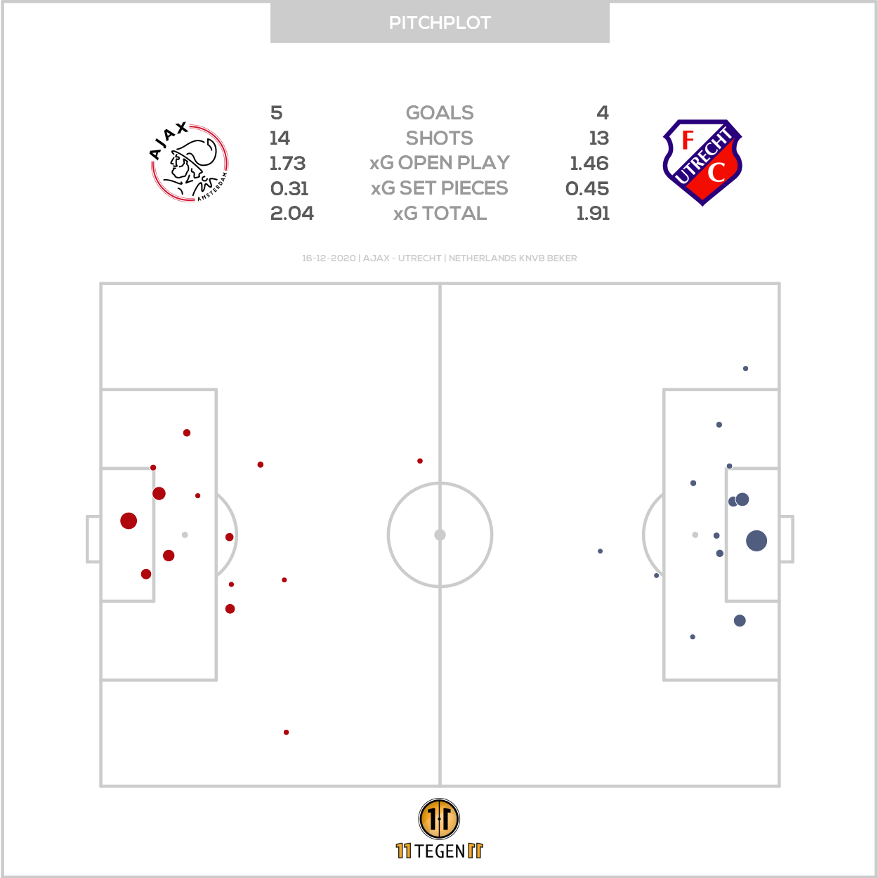 2020 12 16 Pitch Plot Ajax 5 4 Utrecht