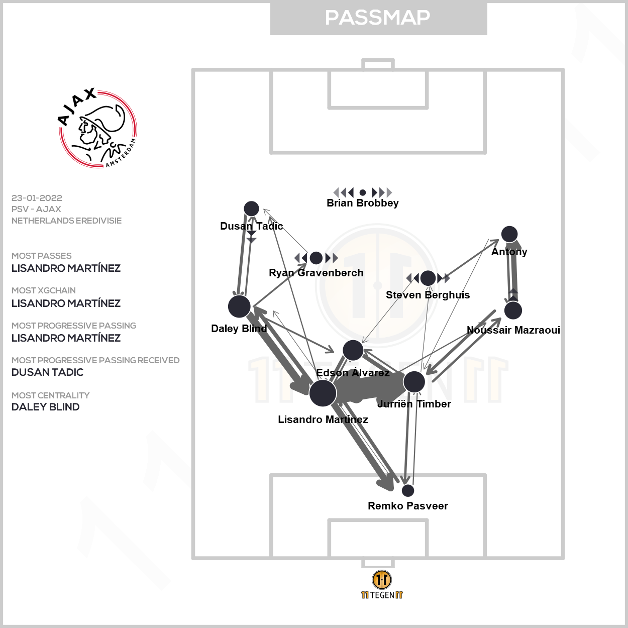 2022 01 23 Passmap Ajax PSV 1 2 Ajax