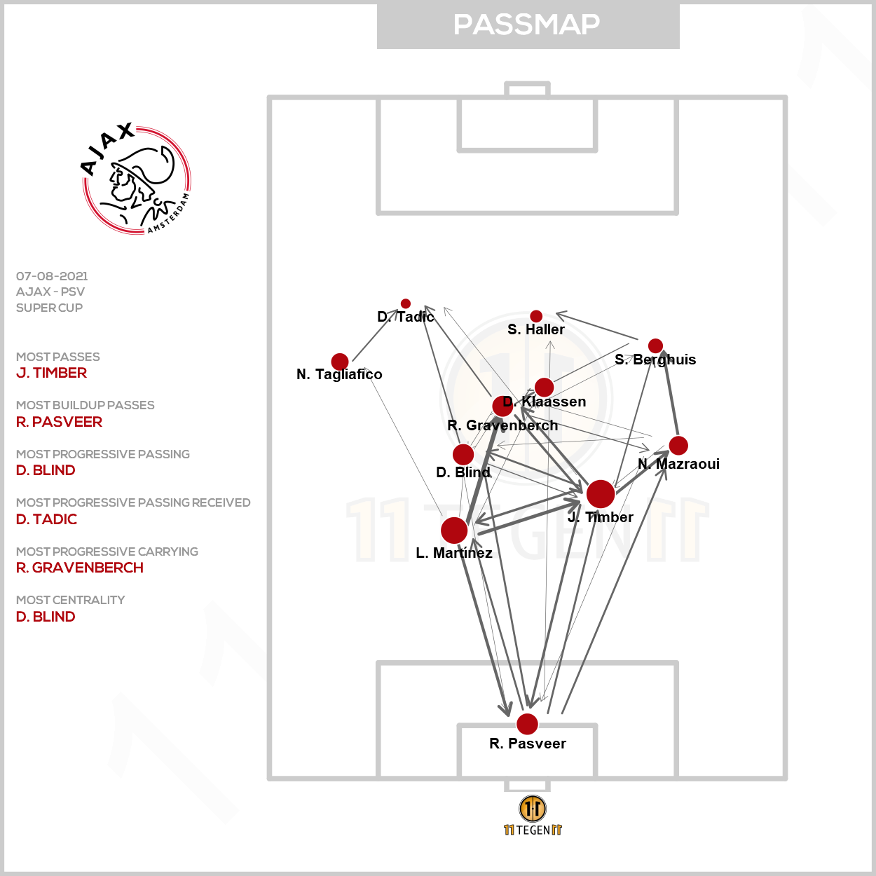 2021 08 07 Passmap Ajax Ajax 0 4 PSV