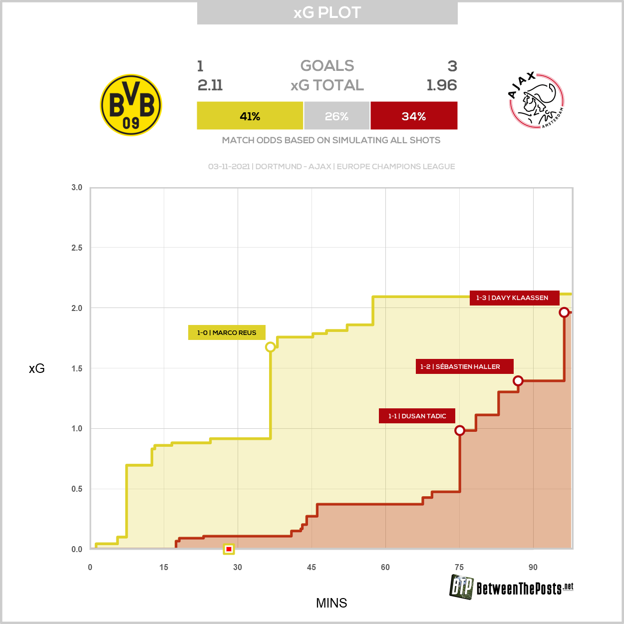 2021 11 03 Xg Plot Borussia Dortmund 1 3 Ajax