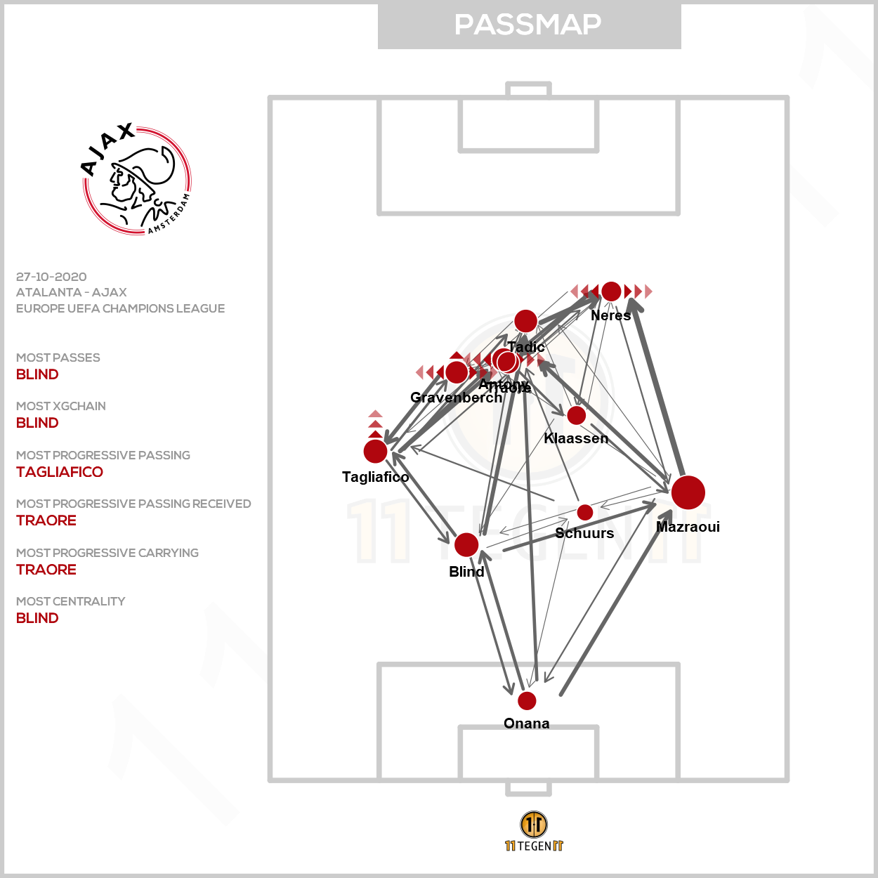2020 10 27 Ajax Passing Plot Atalanta Ajax