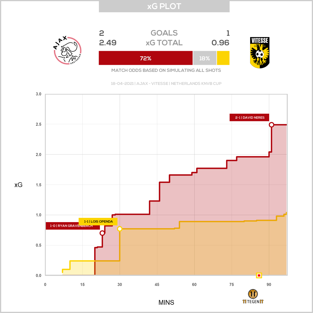2021 04 18 Xg Plot Ajax 2 1 Vitesse