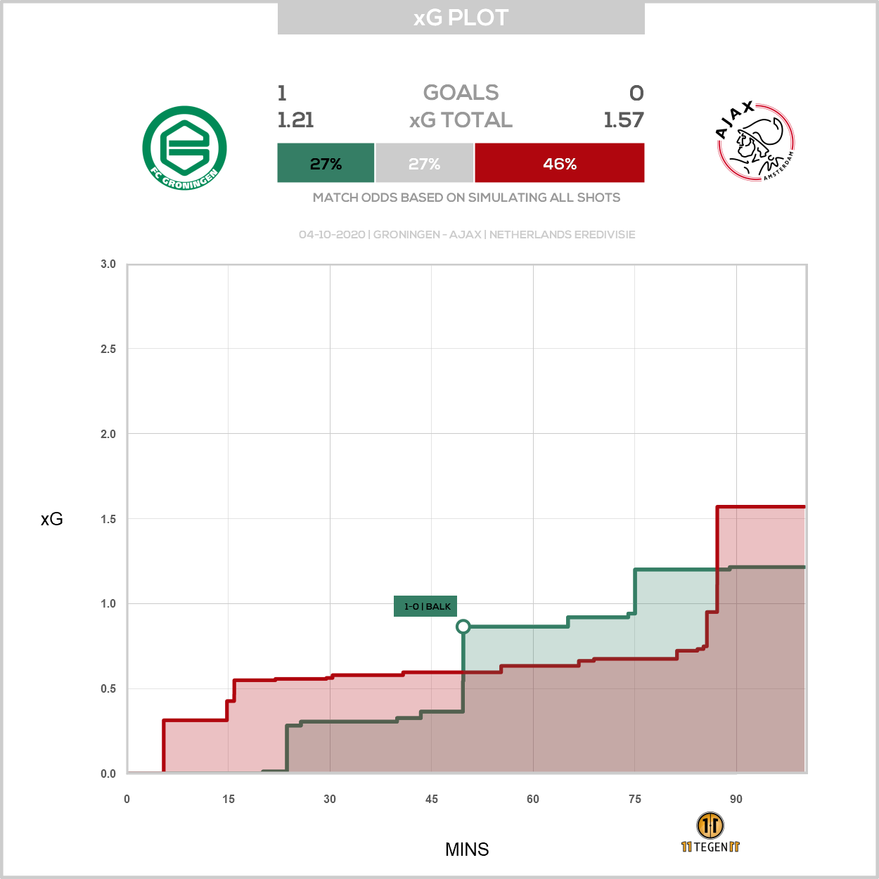 2020 10 04 1751760 Xg Plot Groningen 1 0 Ajax