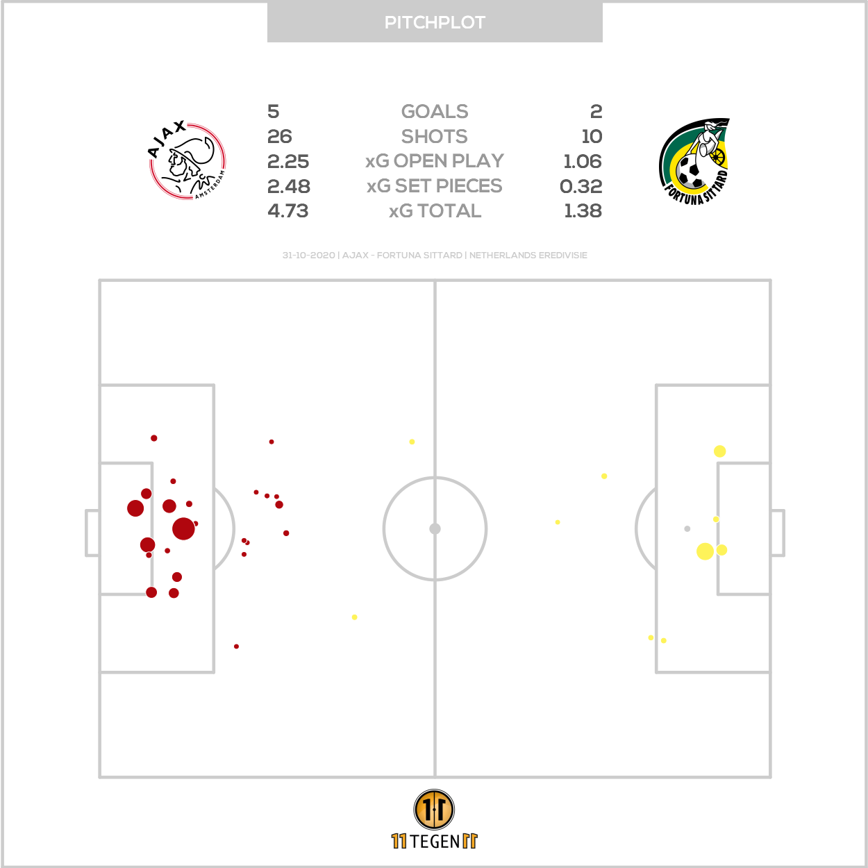 2020 10 31 Pitch Plot Ajax 5 2 Fortuna Sittard