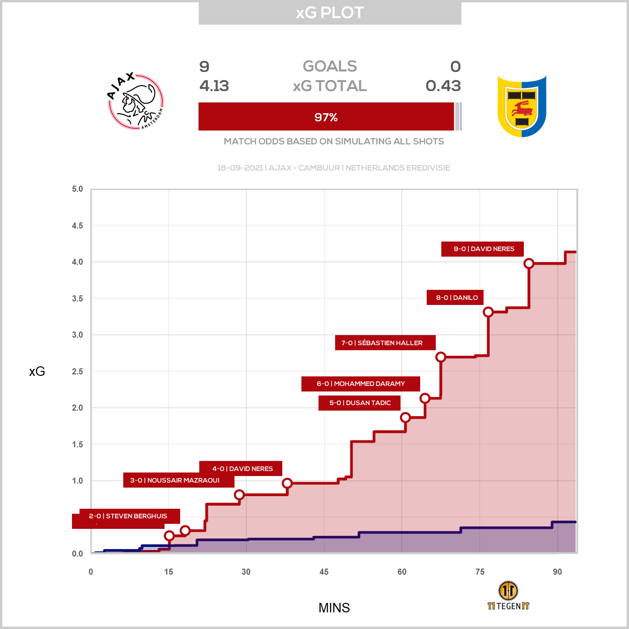 2021 09 18 Xg Plot Ajax 9 0 Cambuur